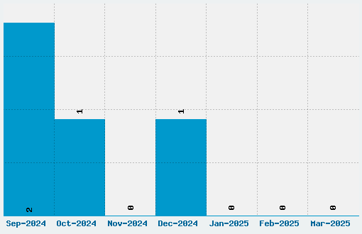 Back In The USSR DL Font Download Stats