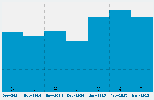 Back to the Future 2002 Font Download Stats