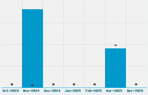 Bad Acid Font Download Stats