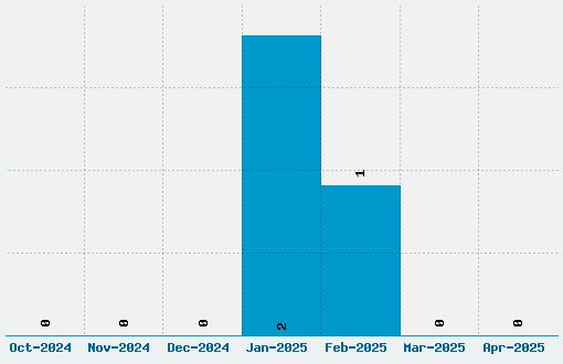 Bad Behaviour Font Download Stats