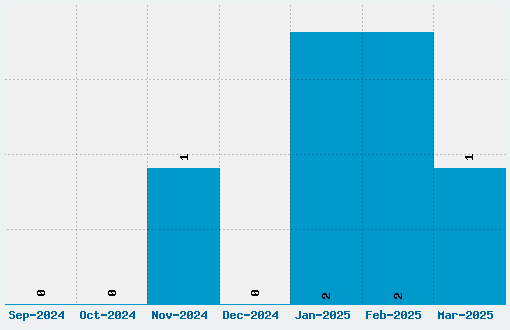 Bad Habits Font Download Stats