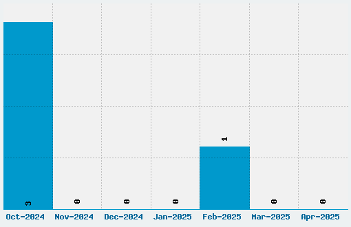 Bad Robot Font Download Stats