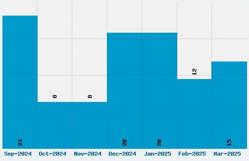 Badaboom Font Download Stats