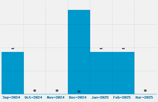 Badonk-a-donk Font Download Stats