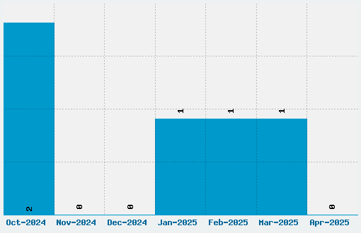 Bajareczka Font Download Stats