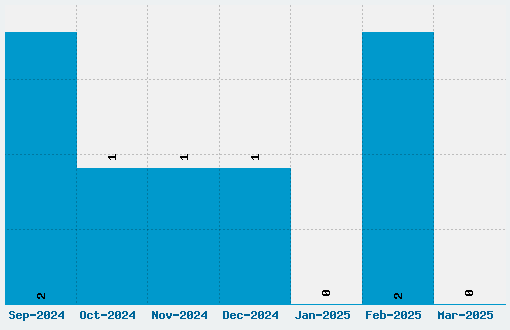 Balls on the Rampage Font Download Stats