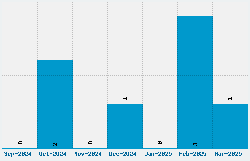 Baloney Font Download Stats