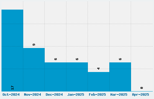 Balthazar Font Download Stats