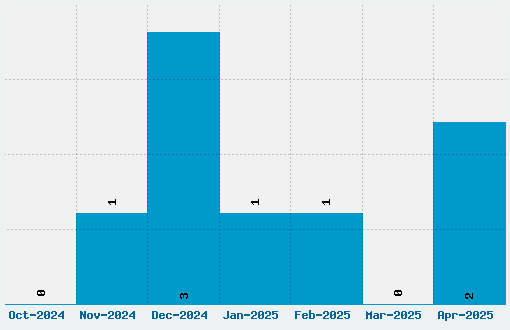 Bambi Font Download Stats