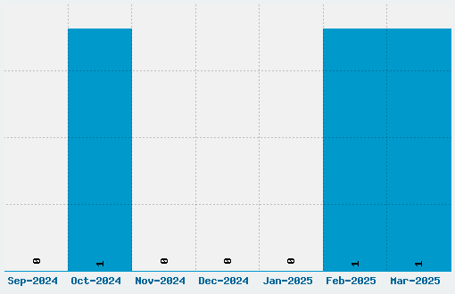 Bambina Font Download Stats