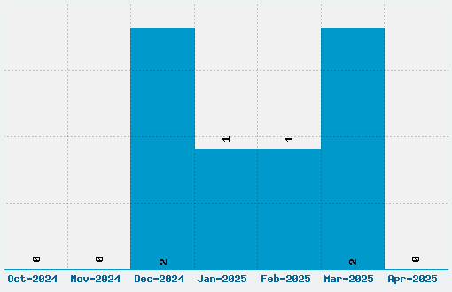 Bandy Font Download Stats