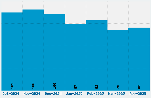 Bangla MN Regular Font Download Stats