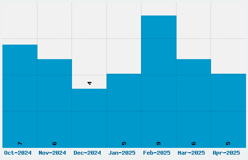 Barazhad Font Download Stats