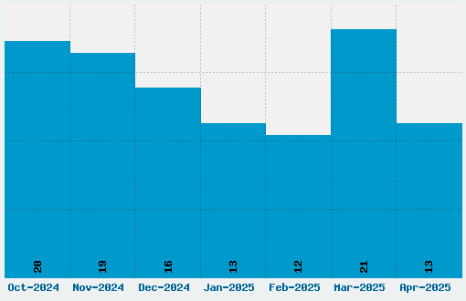 Barbatrick Font Download Stats