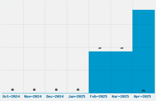 Barbed Ink Font Download Stats