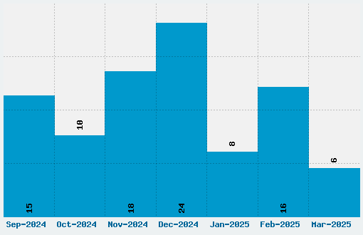 Barcode Font Download Stats