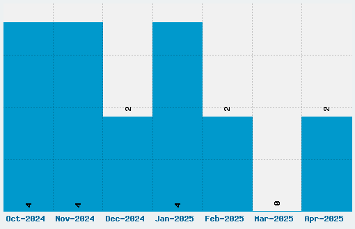 Barcoding Font Download Stats