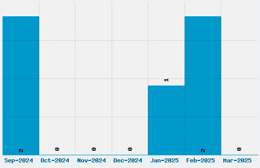 Barlow by Thunderpanda Font Download Stats