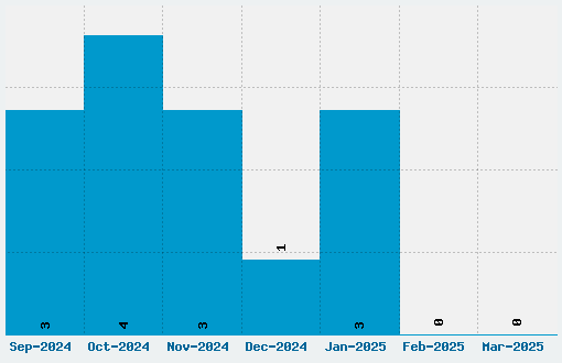 BarMKode-Inverse Font Download Stats