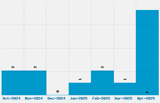 Barrel Font Download Stats