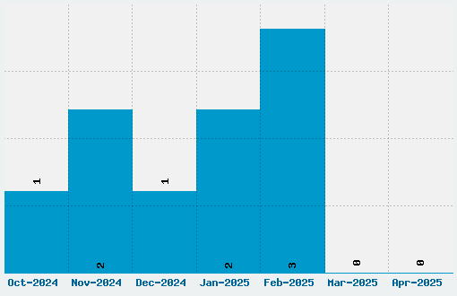 Bascula Font Download Stats