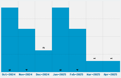 Base 05 Font Download Stats