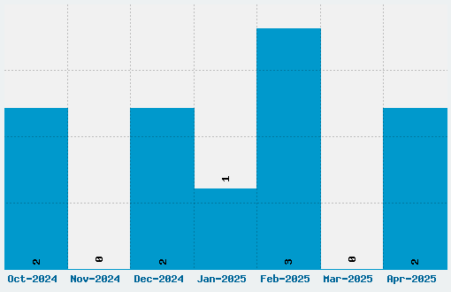 Basic Font Download Stats