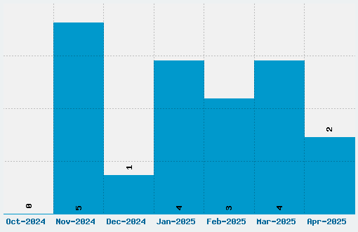 Basic Comical Font Download Stats