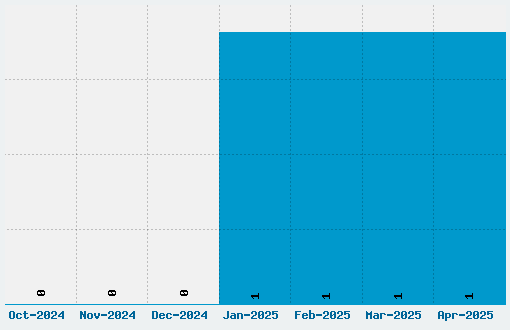 Basic Font Download Stats