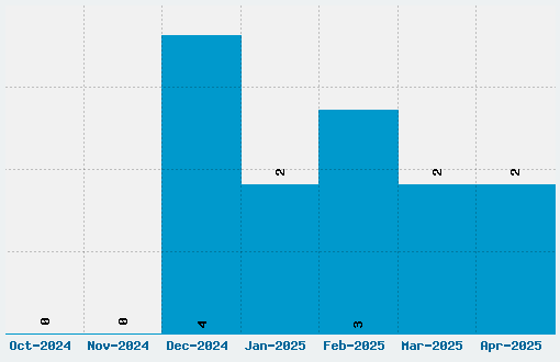 Basica Unicode Font Download Stats