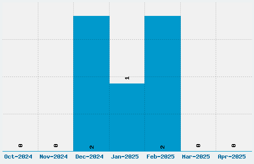 Basicdots Font Download Stats