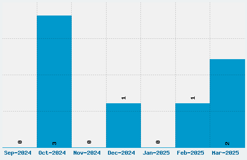 Basket of Hammers Font Download Stats