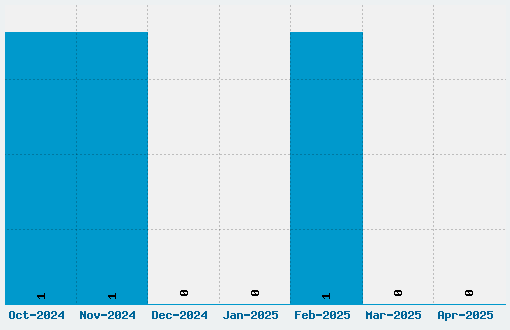 Bastard Font Download Stats