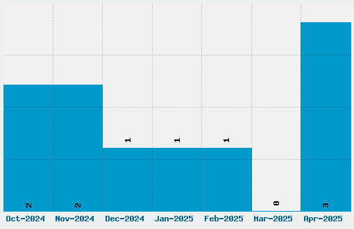 Bastarda K Font Download Stats