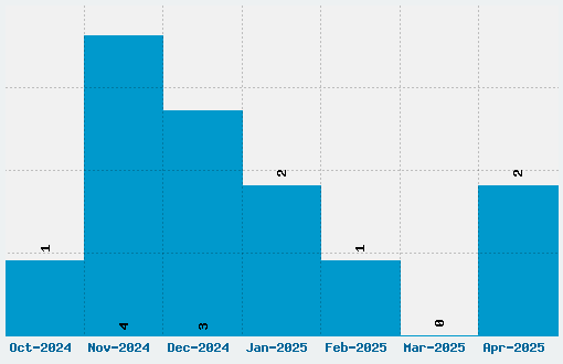 Bastardus Sans Font Download Stats