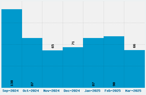 Batman Forever Font Download Stats