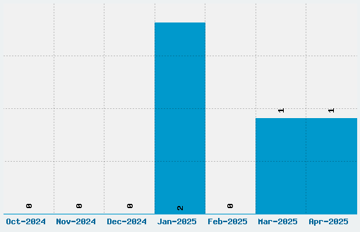 Bauserif Font Download Stats