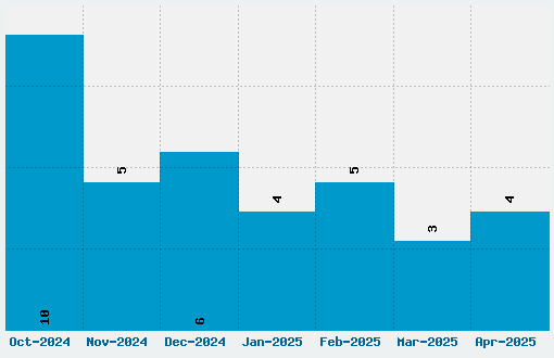 Baveuse Font Download Stats