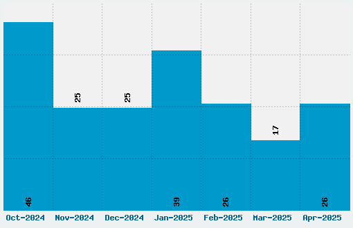 Bayformance Font Download Stats