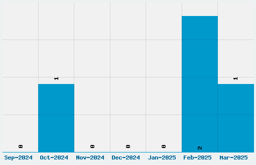 Bazaronite Font Download Stats