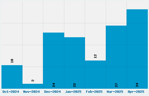 BBC logos Font Download Stats