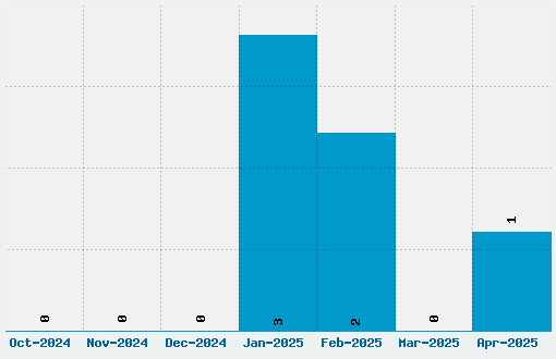 Be My Valentine Font Download Stats