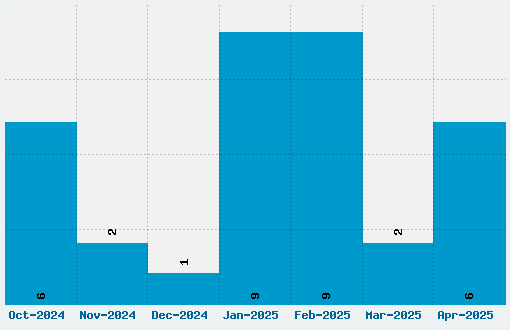 Beamie Font Download Stats