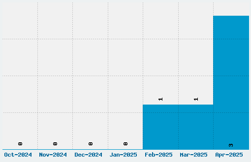 Bean Town Font Download Stats