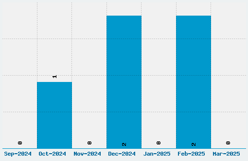 Bear Hugs Font Download Stats