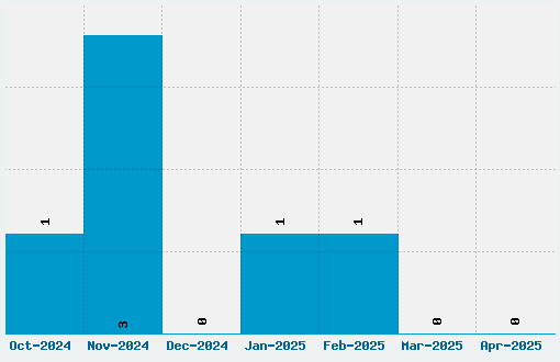 Beast Wars Font Download Stats