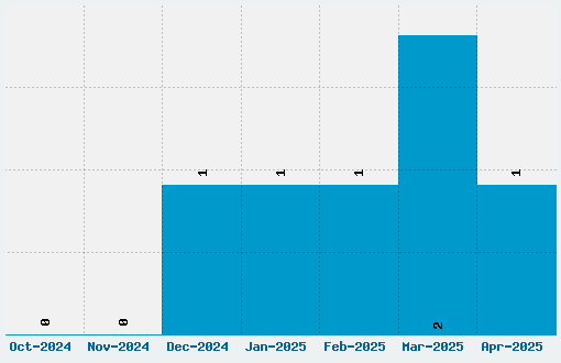 Beauty and the Beast Font Download Stats