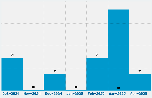 Beauty School Dropout II Font Download Stats