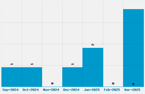 Bebas Font Download Stats