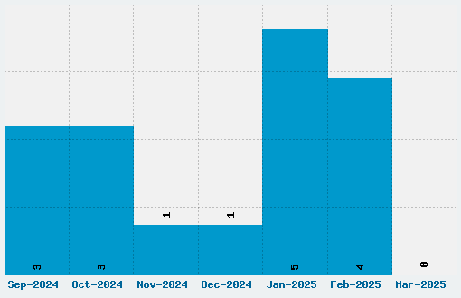 Bebas Kai Font Download Stats